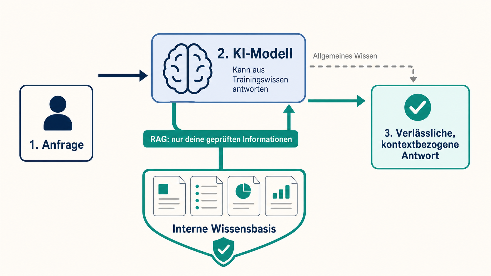 Einfaches RAG-Schema: Eine Anfrage geht an ein KI-Modell. Für eine verlässliche Antwort nutzt das Modell die geprüften Informationen der internen Wissensbasis.