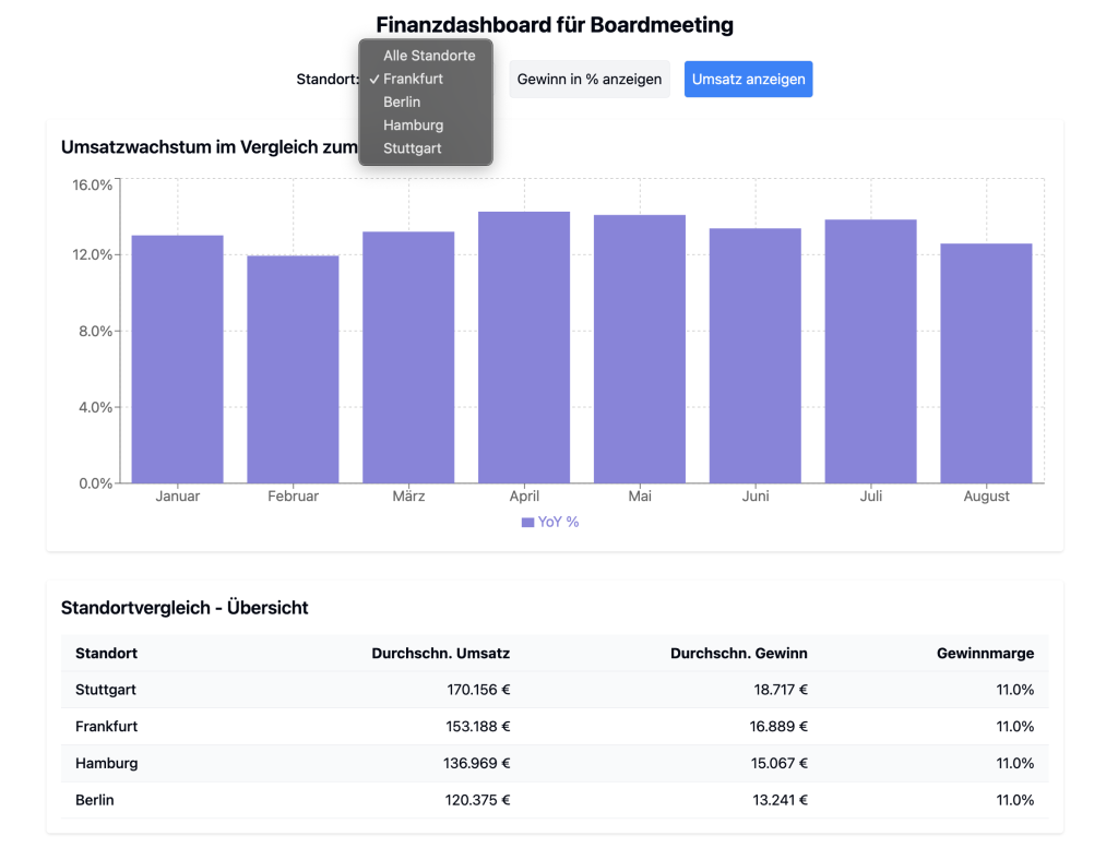 Interaktives Finanzdashboard mit Standortauswahl, Umsatzdiagramm und Standortvergleich.